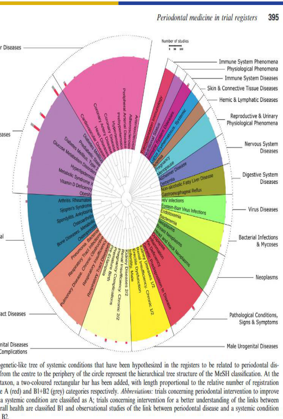 Fig. 2. Phylogenetic-like tree of systemic conditions that have been hypothesized in the registers to be related to periodontal diseases. Lines from the centre to the periphery of the circle represent the hierarchical tree structure of the MeSH classification. At the end of each taxon, a two-coloured rectangular bar has been added, with length proportional to the relative number of registration records in the A (red) and B1+B2 (grey) categories respectively. Abbreviations: trials concerning periodontal intervention to improve (or prevent) a systemic condition are classified as A; trials concerning intervention for a better understanding of the links between oral and overall health are classified B1 and observational studies of the link between periodontal disease and a systemic condition are classified B2.