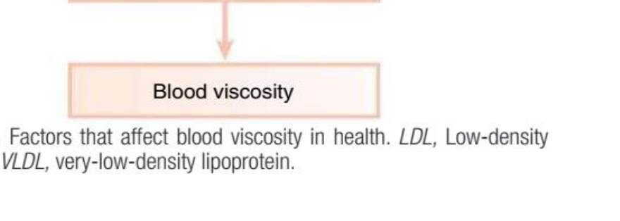 Fig. 26.3 Factors that affect blood viscosity in health. LDL, Low-density lipoprotein; VLDL, very-low-density lipoprotein.