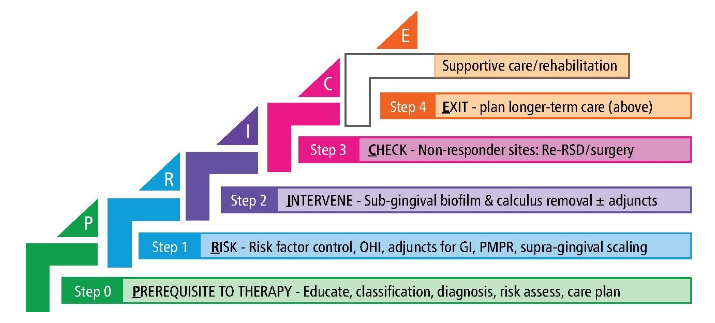 Periodontal Treatment Step