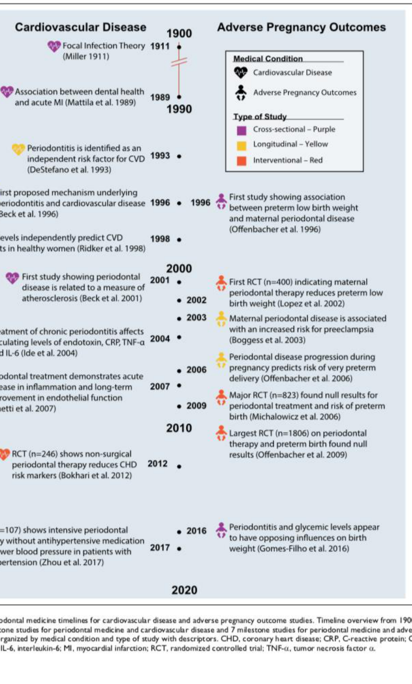 Figure 2. Shared periodontal medicine timelines for cardiovascular disease and adverse pregnancy outcome studies.
