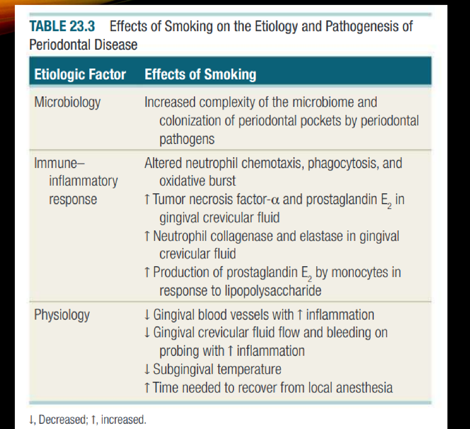 TABLE 23.3 Effects of Smoking on the Etiology and Pathogenesis of Periodontal Disease