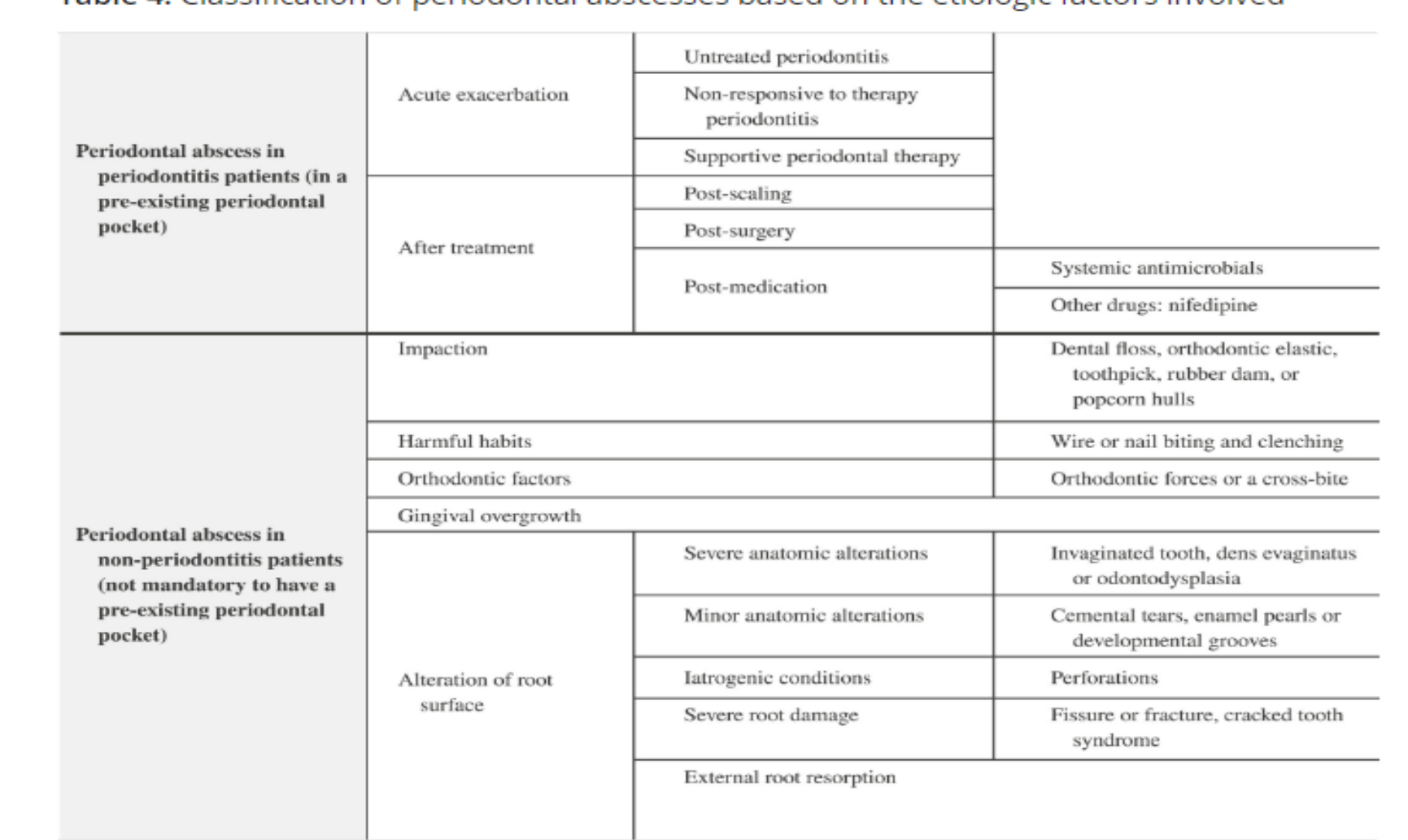 Table 4. Classification of periodontal abscesses based on the etiologic factors involved