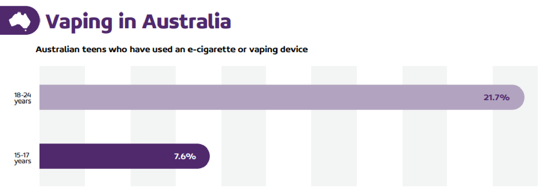 Australian teens who have used an e-cigarette or vaping device