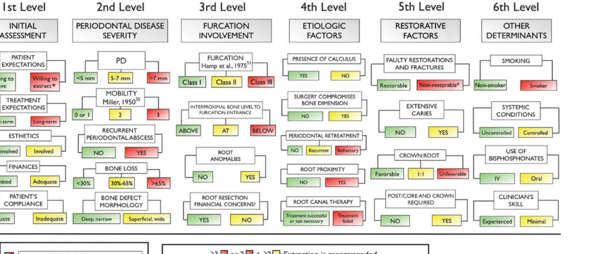 EXTRACTION VERSUS CONSERVATION DECISION CHART