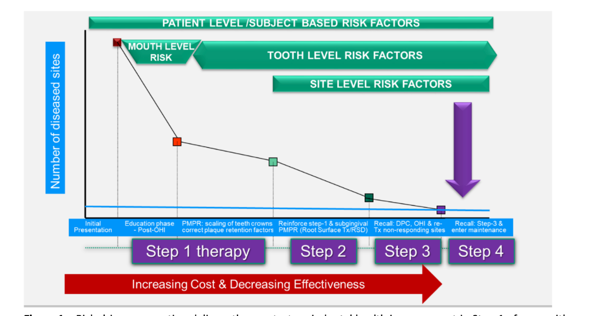 Figure 1 – Risk-driven prevention delivers the greatest periodontal health improvement in Step-1 of care, with deceasing return on investment (time & money) towards Step-2 and 3.