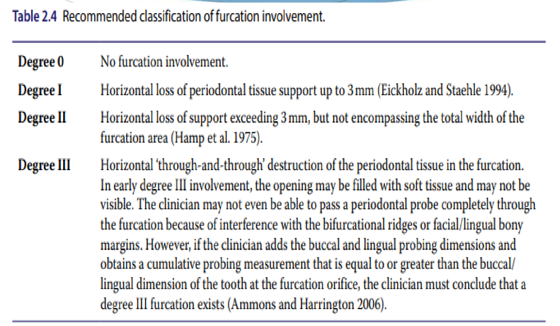 Table 2.4 Recommended classification of furcation involvement.