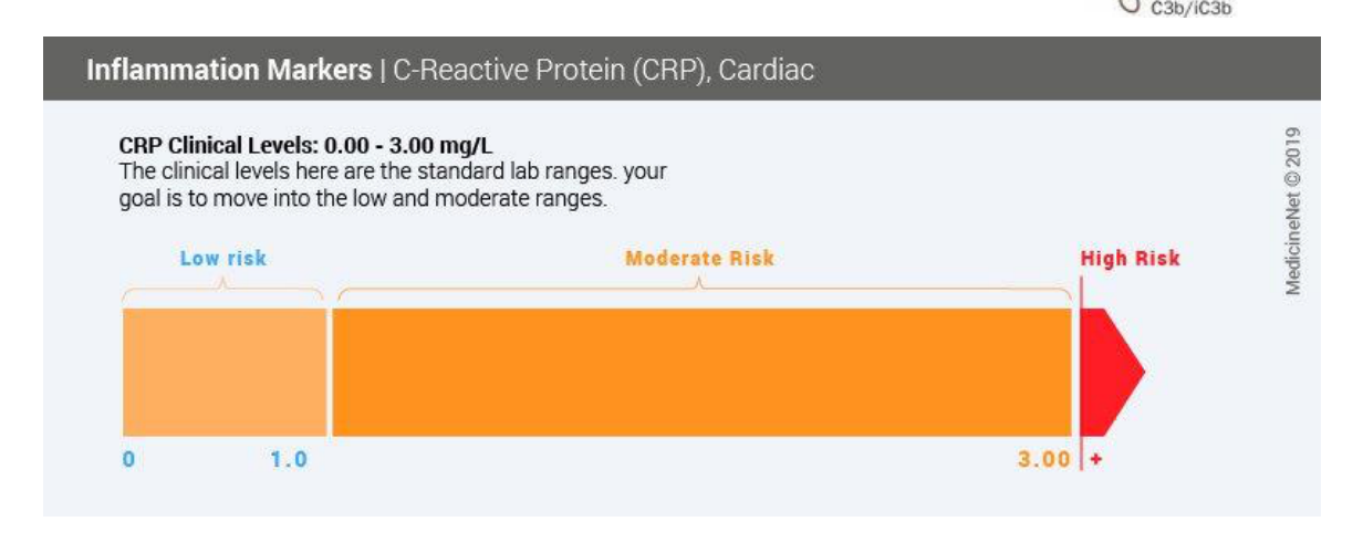 Inflammation Markers / C-Reactive Protein (CRP), Cardiac CRP Clinical Levels: 0.00 - 3.00 mg/L The clinical levels here are the standard lab ranges. your goal is to move into the low and moderate ranges.