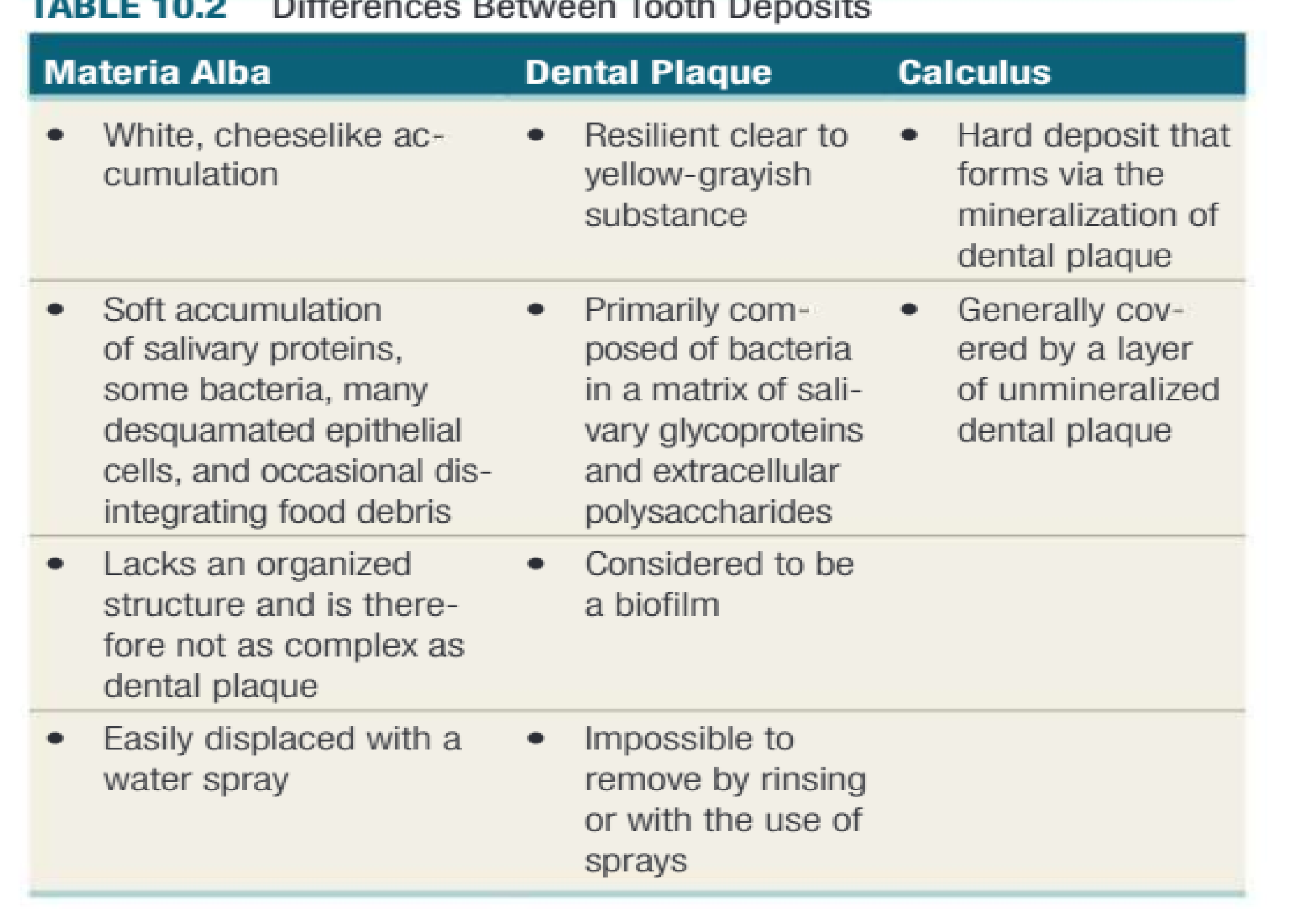 TABLE 10.2 Differences Between Tooth Deposits