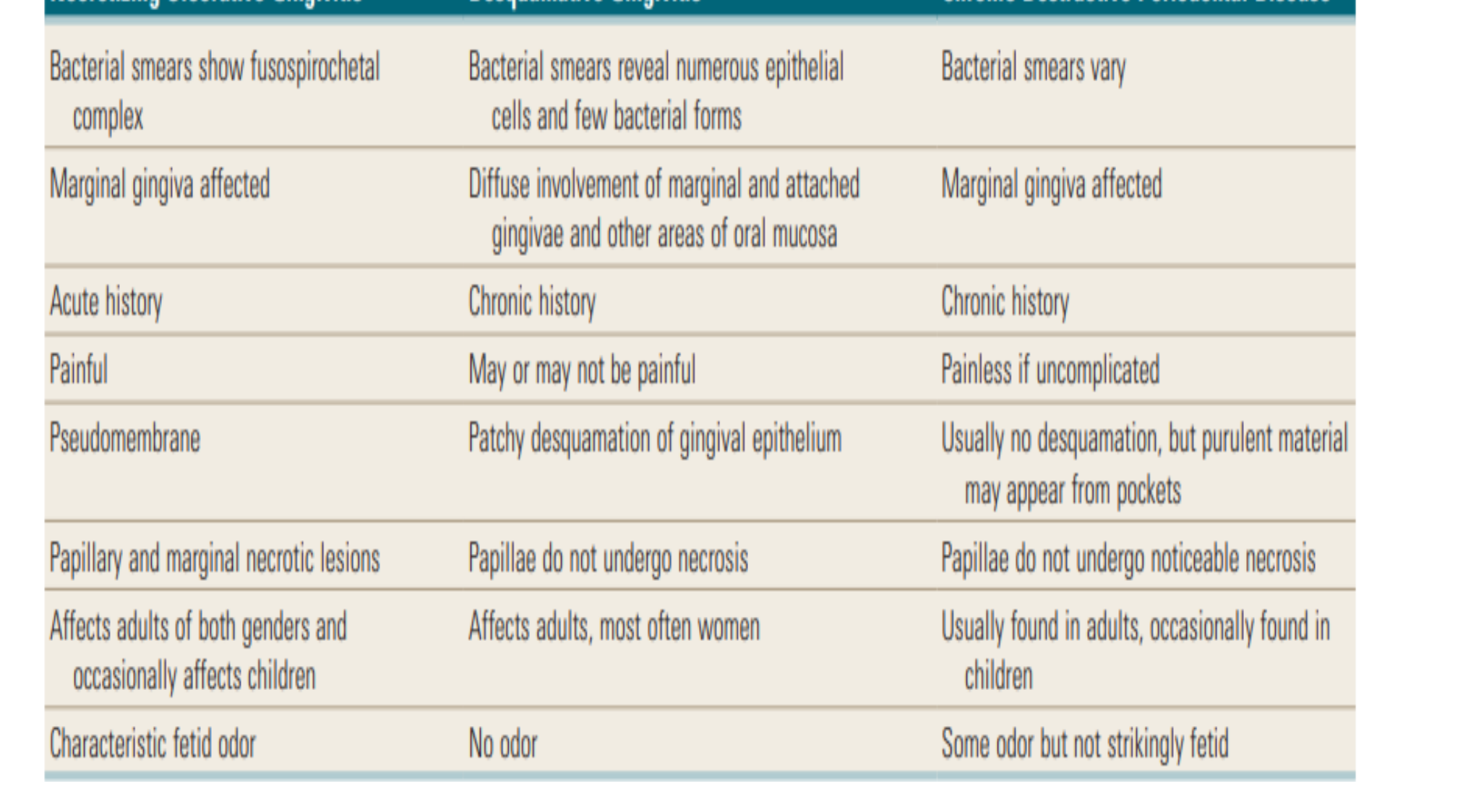TABLE 20.2 Differentiation of Necrotizing Ulcerative Gingivitis, Chronic Desquamative Gingivitis, and Chronic Periodontal Disease