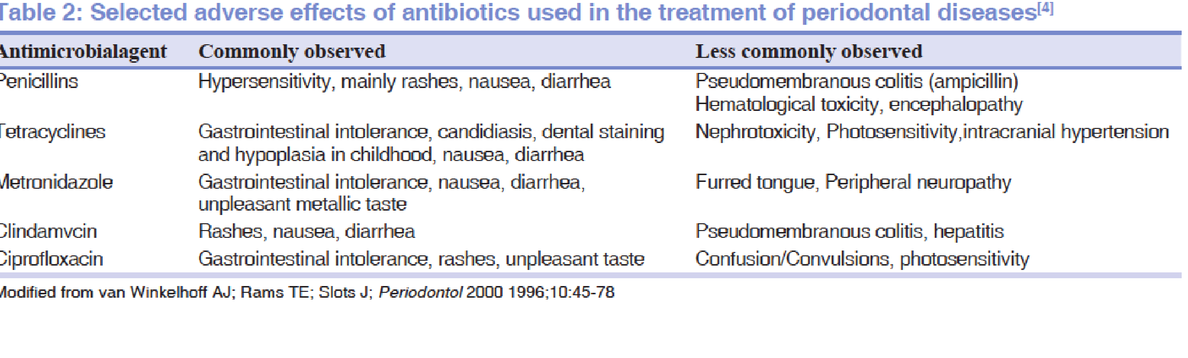 Table 2: Selected adverse effects of antibiotics used in the treatment of periodontal diseases