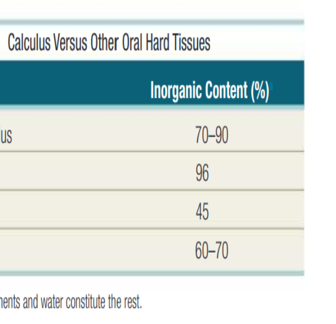 TABLE 24.1 Calculus Versus Other Oral Hard Tissues