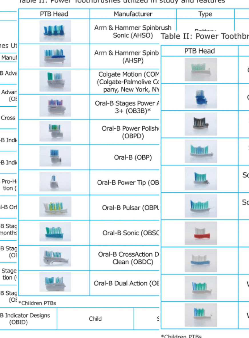 Table II: Power Toothbrushes utilized in study and features (continued)