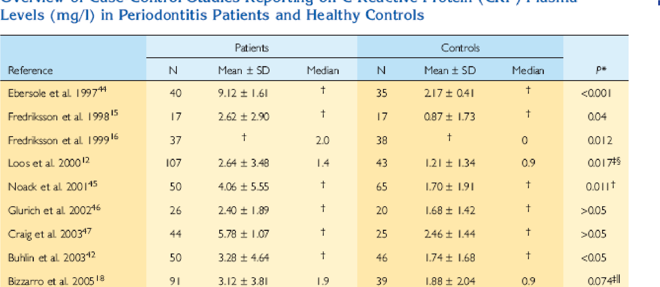 Table 3. Overview of Case-Control Studies Reporting on C-Reactive Protein (CRP) Plasma Levels (mg/l) in Periodontitis Patients and Healthy Controls