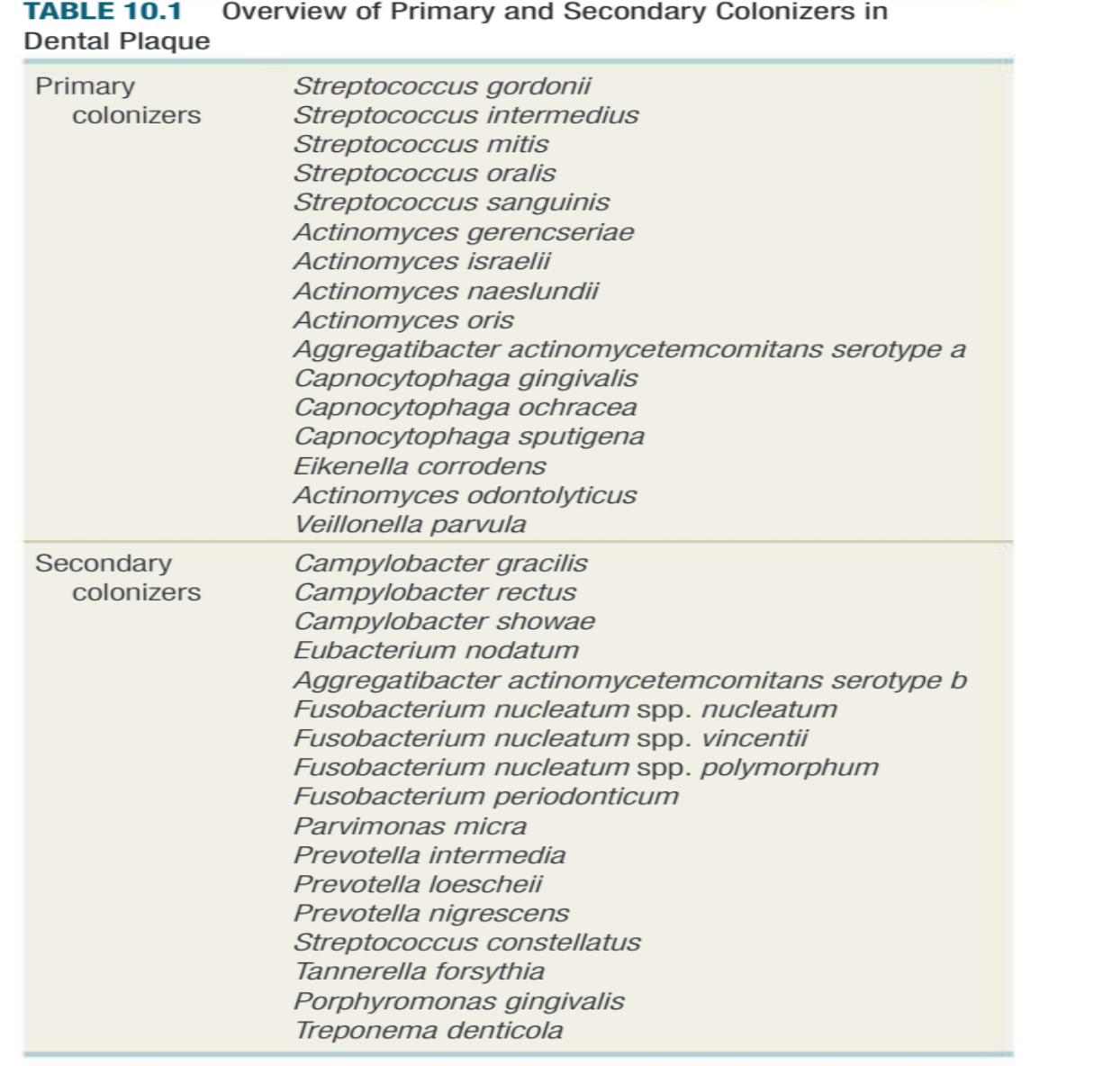 TABLE 10.1 Overview of Primary and Secondary Colonizers in Dental Plaque