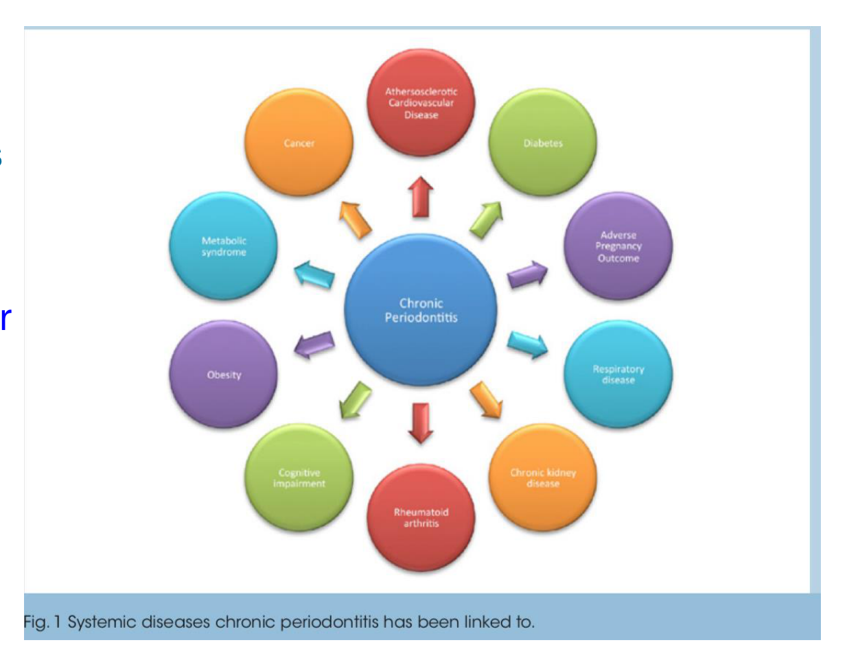 Fig. 1 Systemic diseases chronic periodontitis has been linked to.