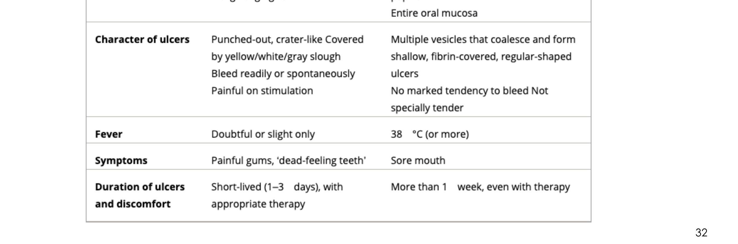 Table 4. Differences in clinical features of necrotizing ulcerative gingivitis (NUG) and acute herpetic gingivostomatitis (AHG)