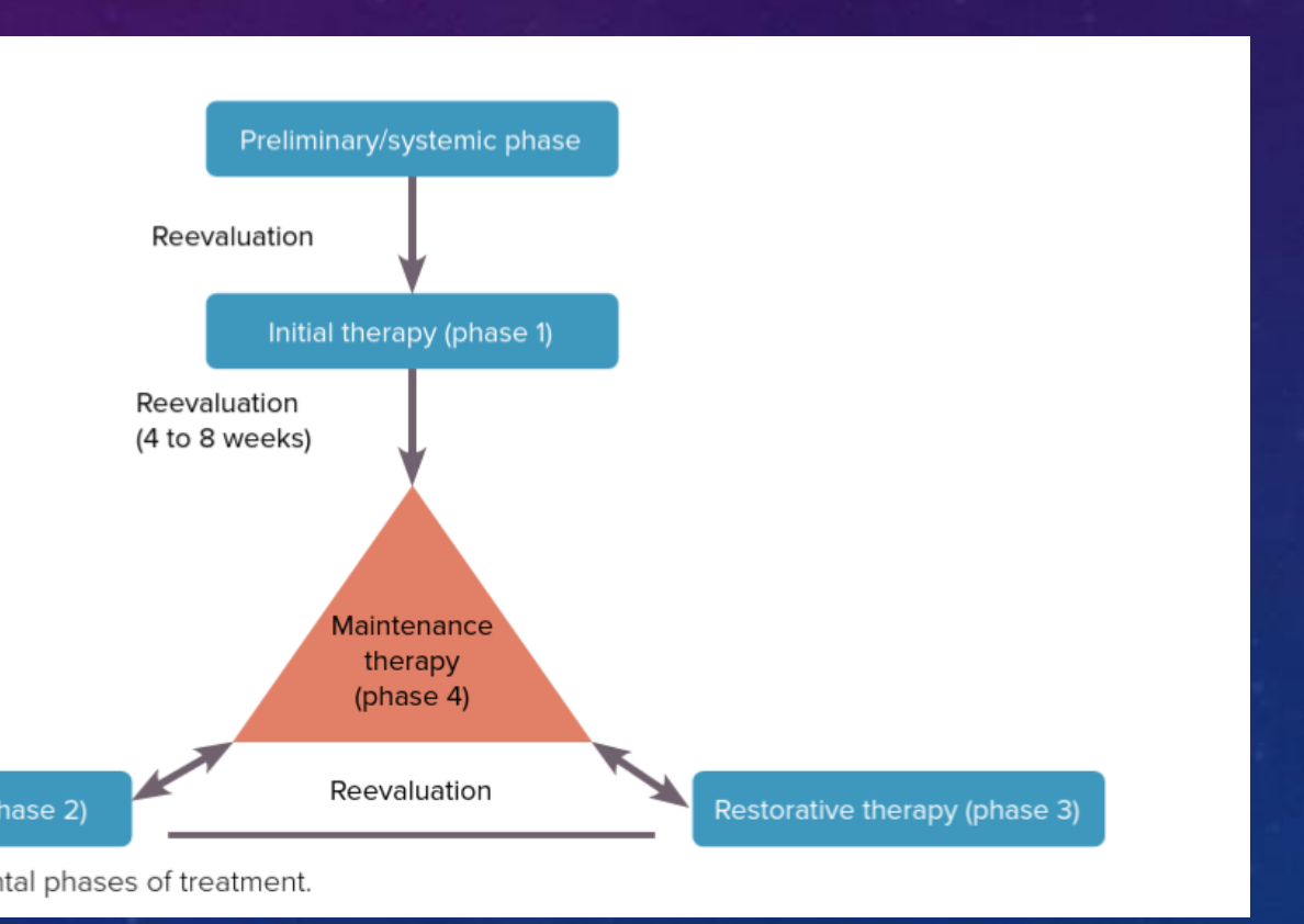 Fig 8-2 Sequence of periodontal phases of treatment.