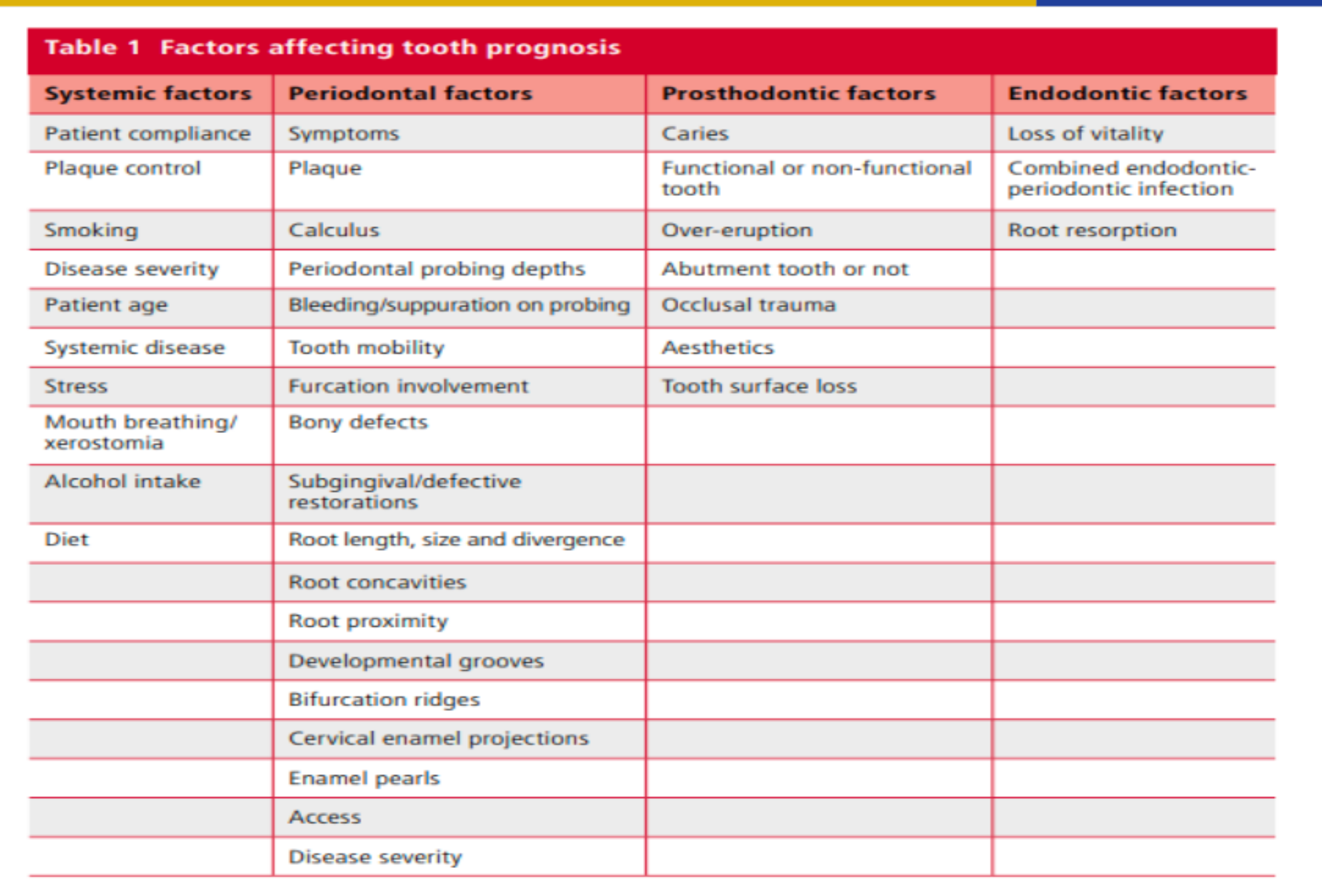 Table 1 Factors affecting tooth prognosis