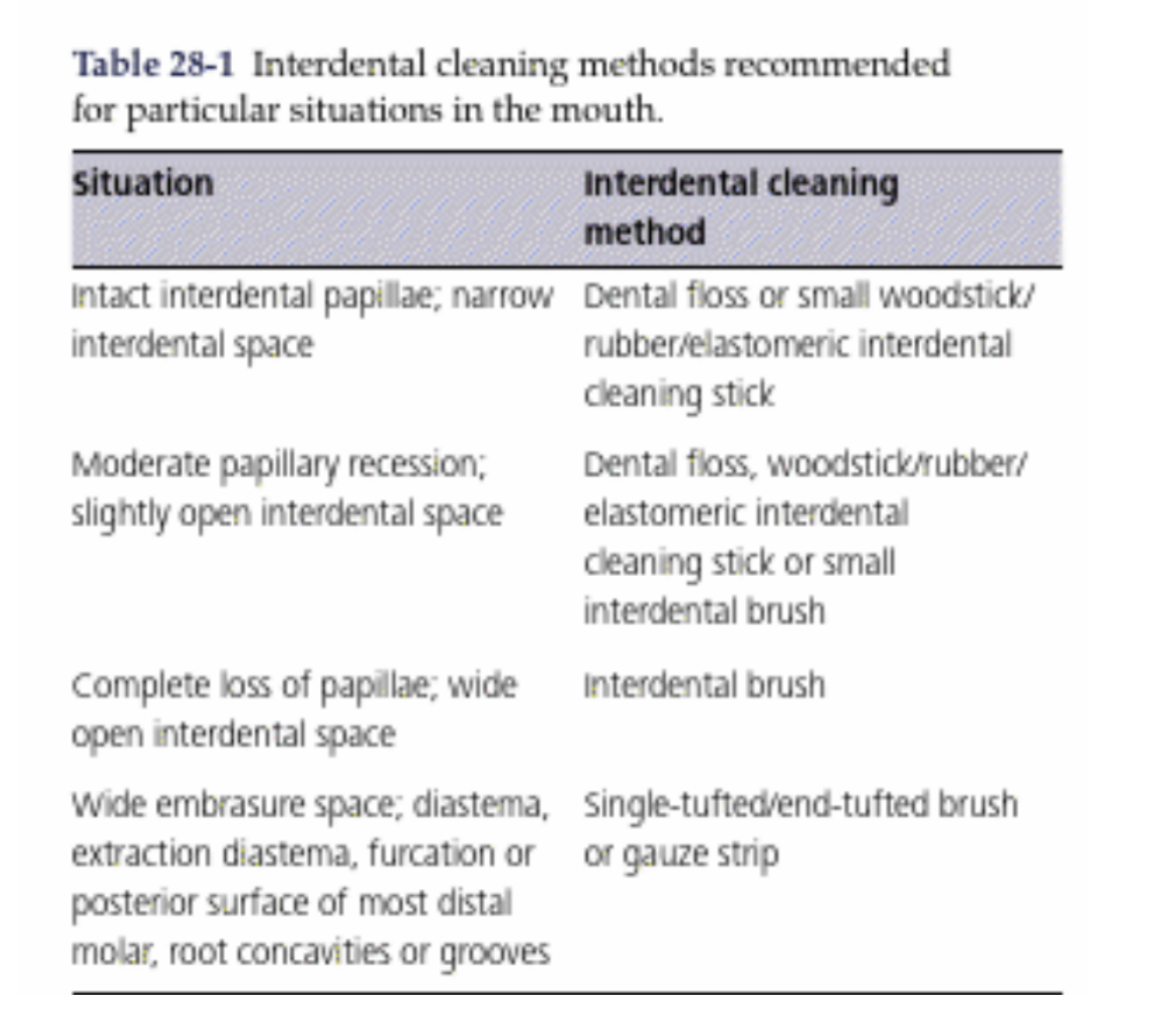 Table 28-1 Interdental cleaning methods recommended for particular situations in the mouth.