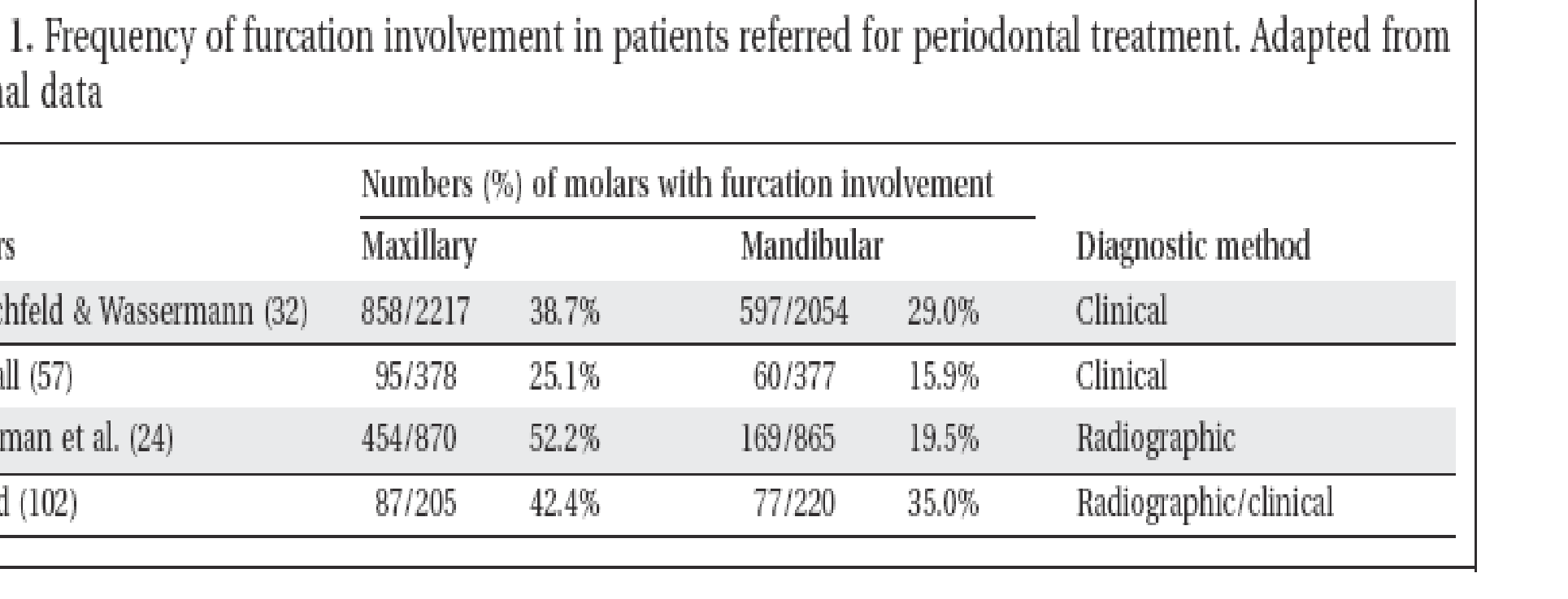Table 1. Frequency of furcation involvement in patients referred for periodontal treatment. Adapted from original data