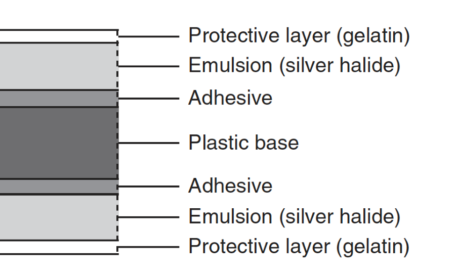 Fig. 4.3 Diagram showing the cross-sectional structure of double emulsion radiographic film.