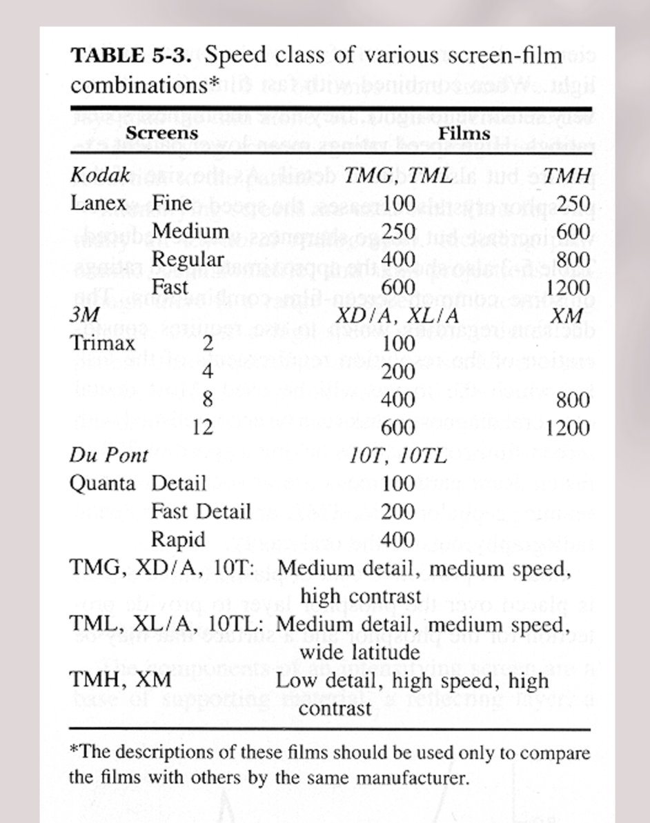 TABLE 5-3. Speed class of various screen-film combinations*