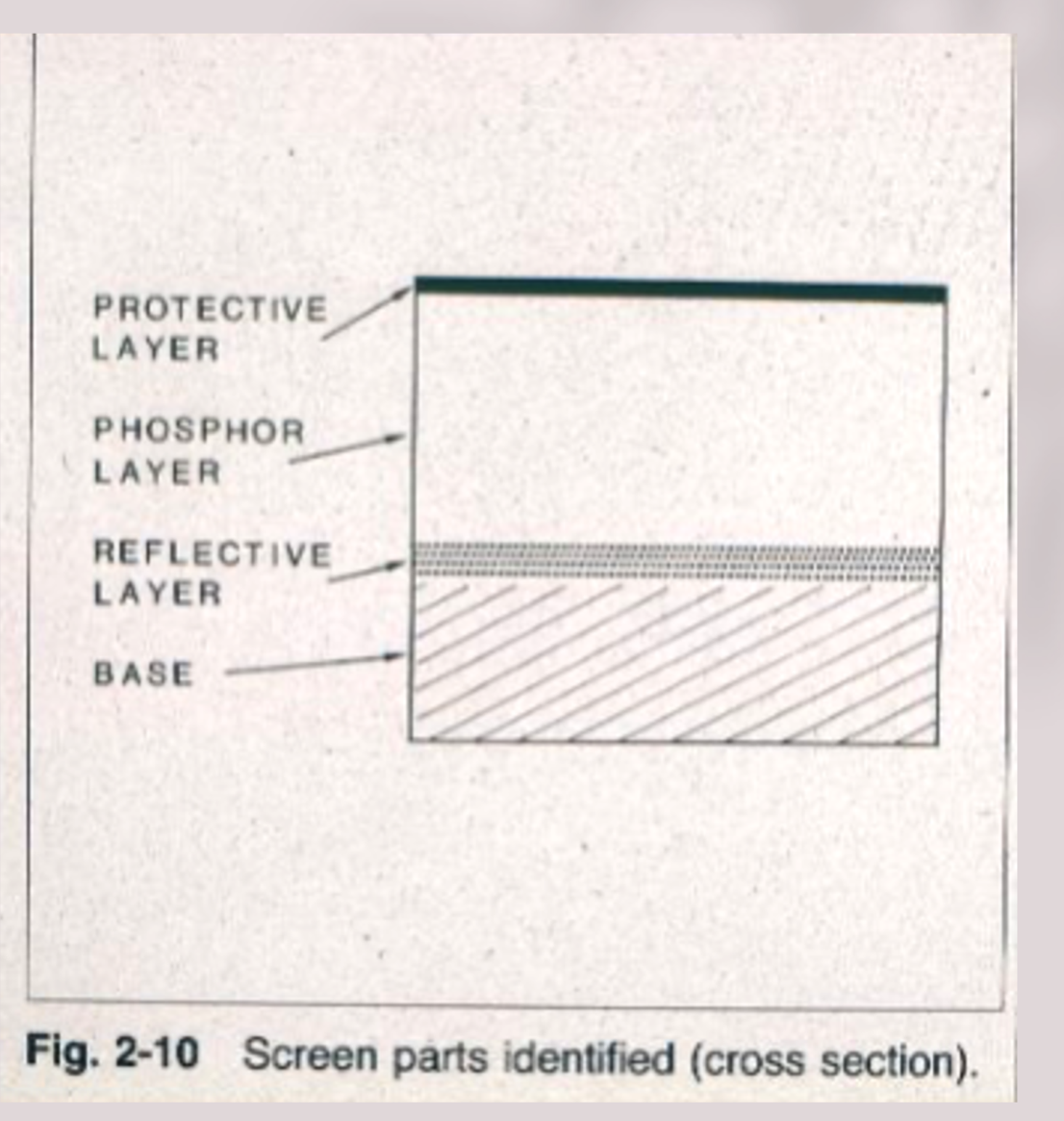 Fig. 2-10 Screen parts identified (cross section).
