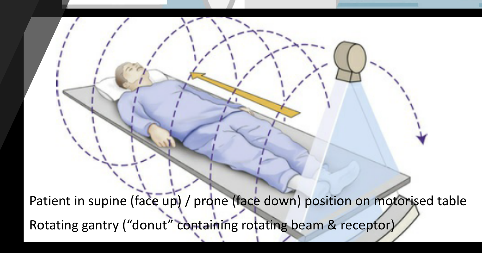 Patient in supine (face up) / prone (face down) position on motorised table Rotating gantry ('donut' containing rotating beam & receptor)