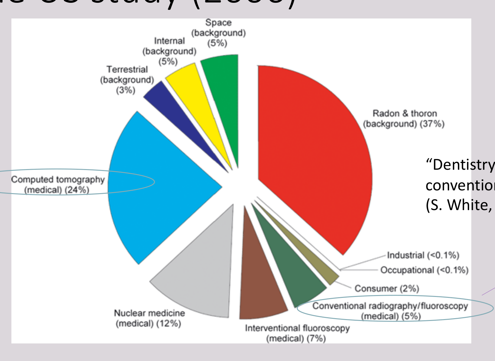 Percent contributions of various sources of exposure to the total effective dose in the US population for 2006.