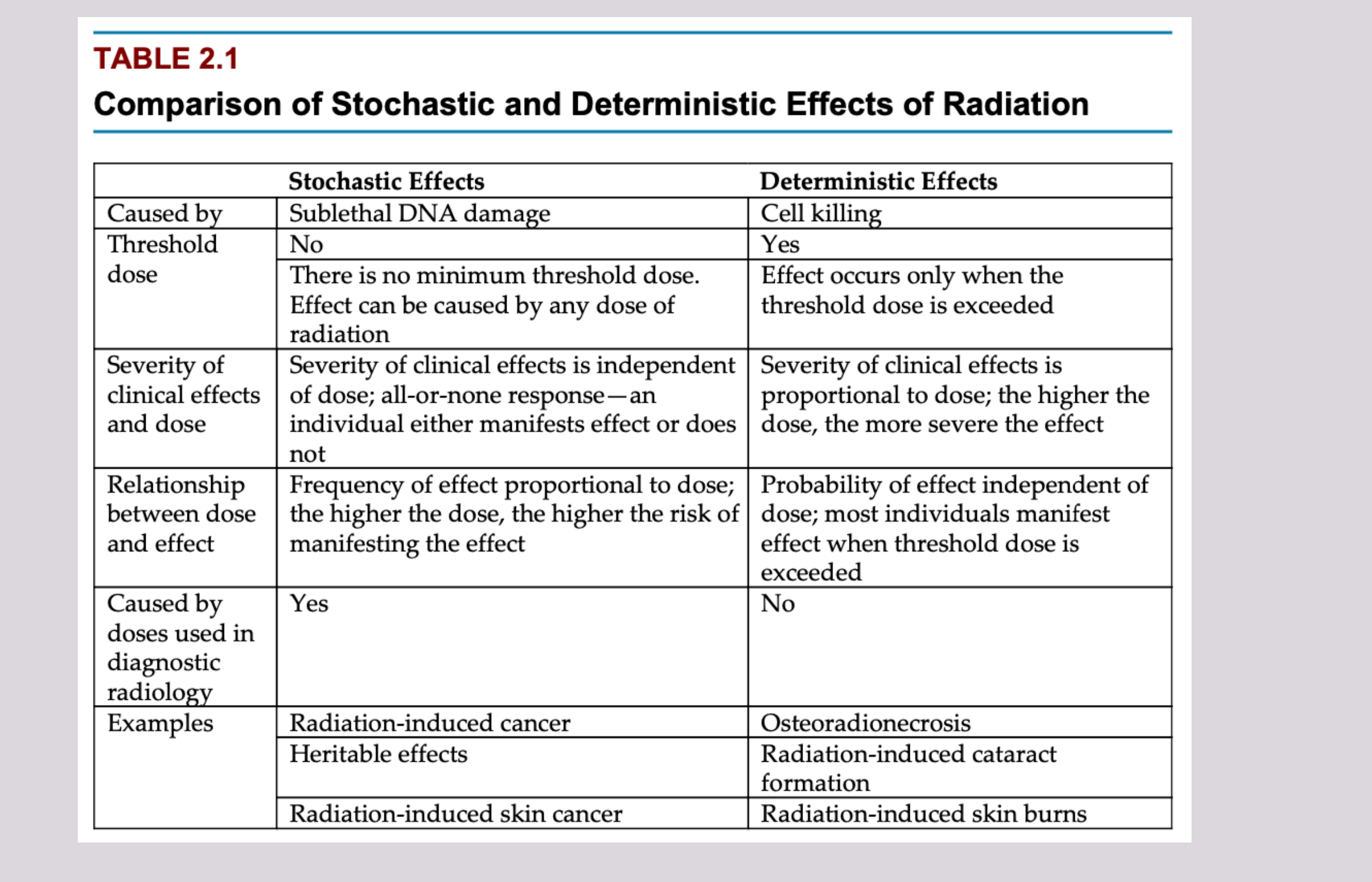 TABLE 2.1 Comparison of Stochastic and Deterministic Effects of Radiation