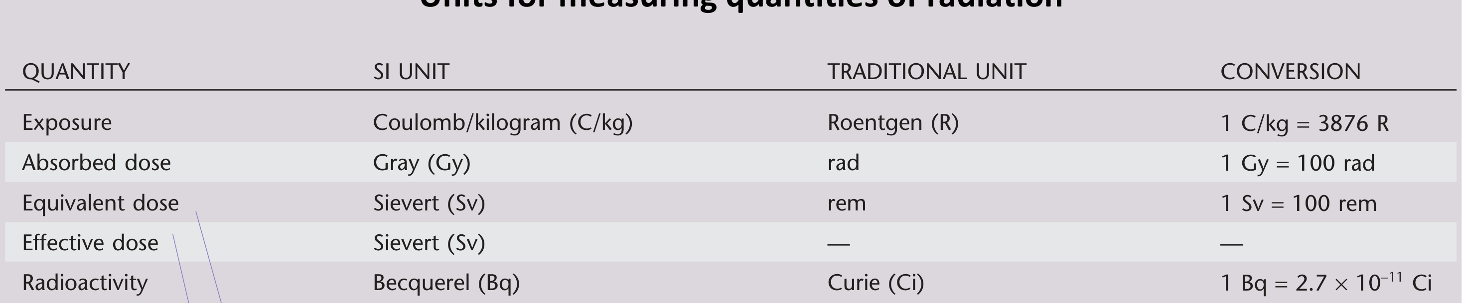 Units for measuring quantities of radiation
