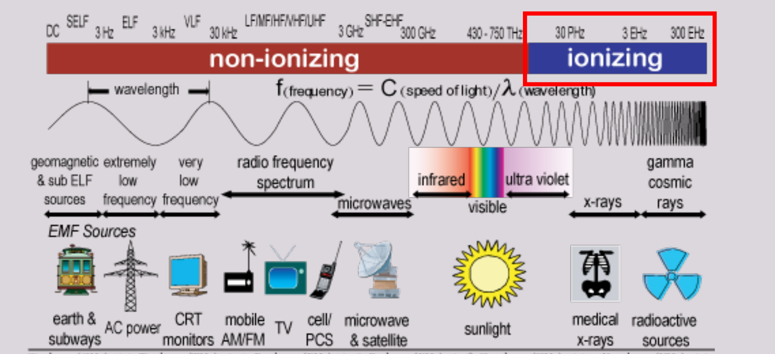 THE ELECTROMAGNETIC SPECTRUM