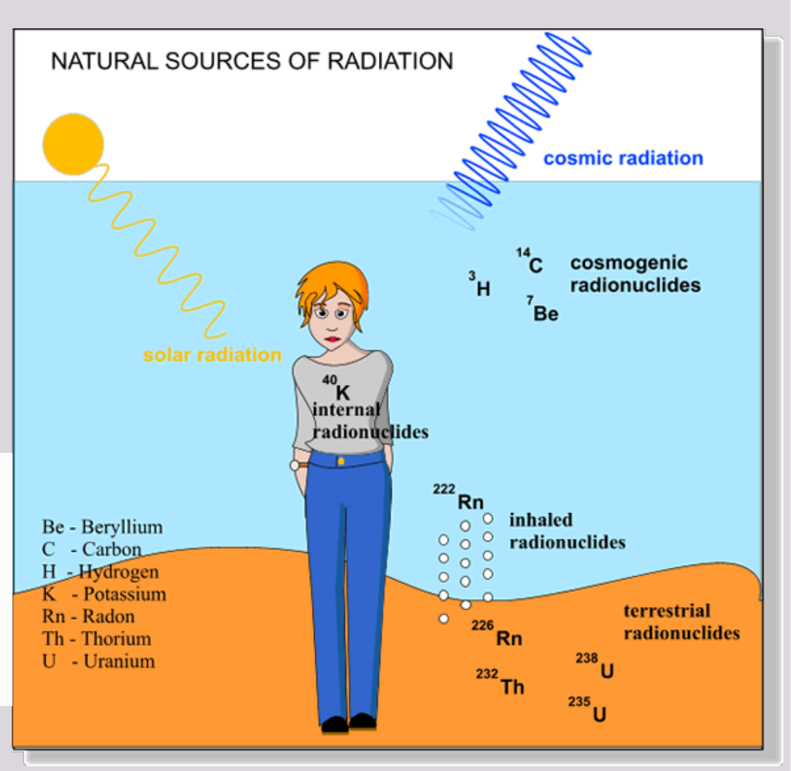 NATURAL SOURCES OF RADIATION