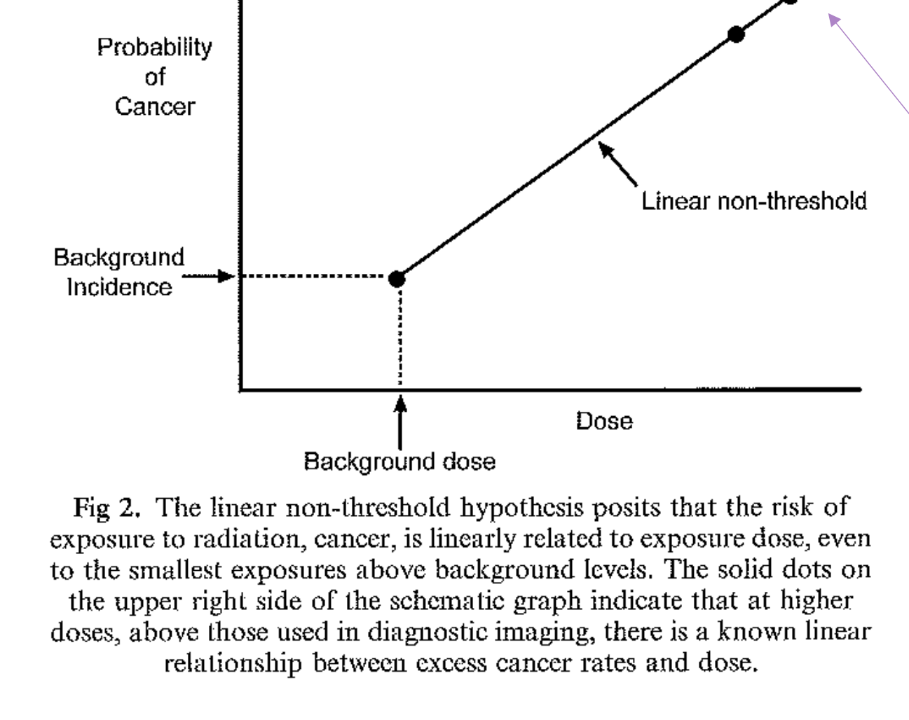 Fig 2. The linear non-threshold hypothesis posits that the risk of exposure to radiation, cancer, is linearly related to exposure dose, even to the smallest exposures above background levels. The solid dots on the upper right side of the schematic graph indicate that at higher doses, above those used in diagnostic imaging, there is a known linear relationship between excess cancer rates and dose.
