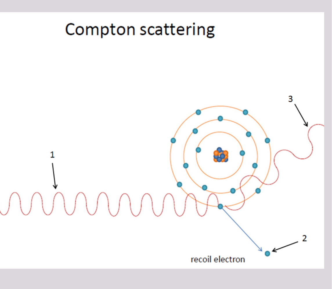Compton scattering