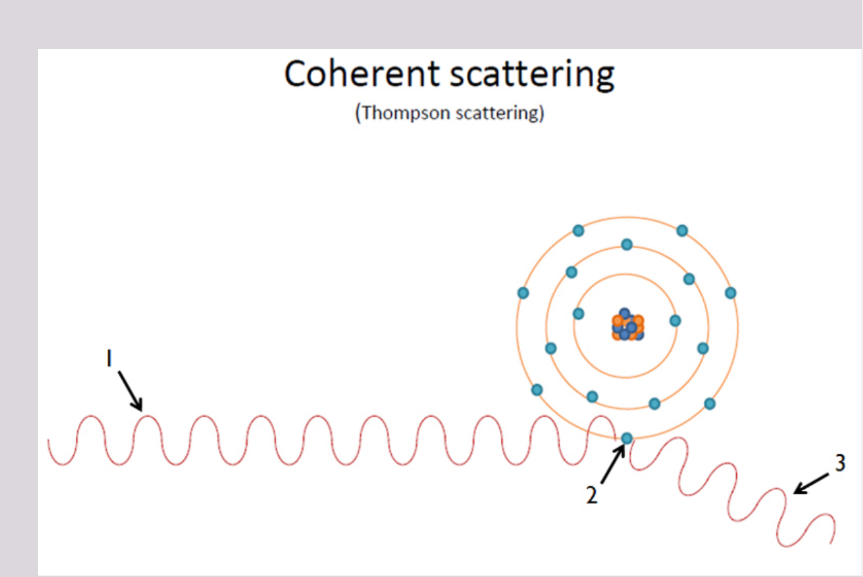 Coherent scattering (Thompson scattering)