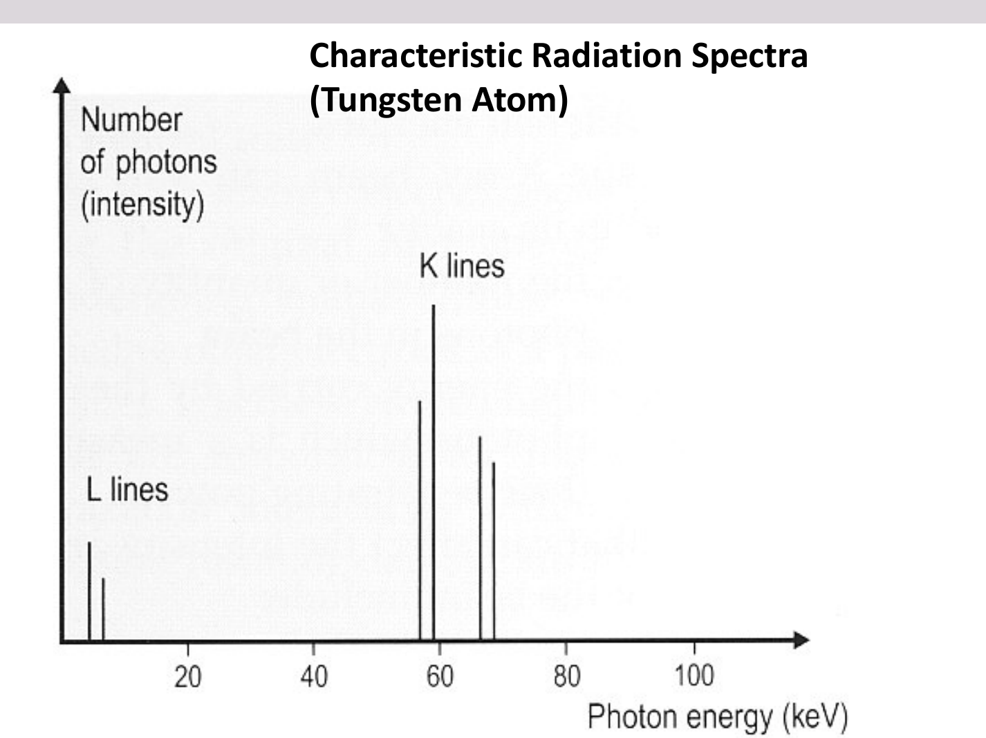 Characteristic Radiation Spectra (Tungsten Atom)