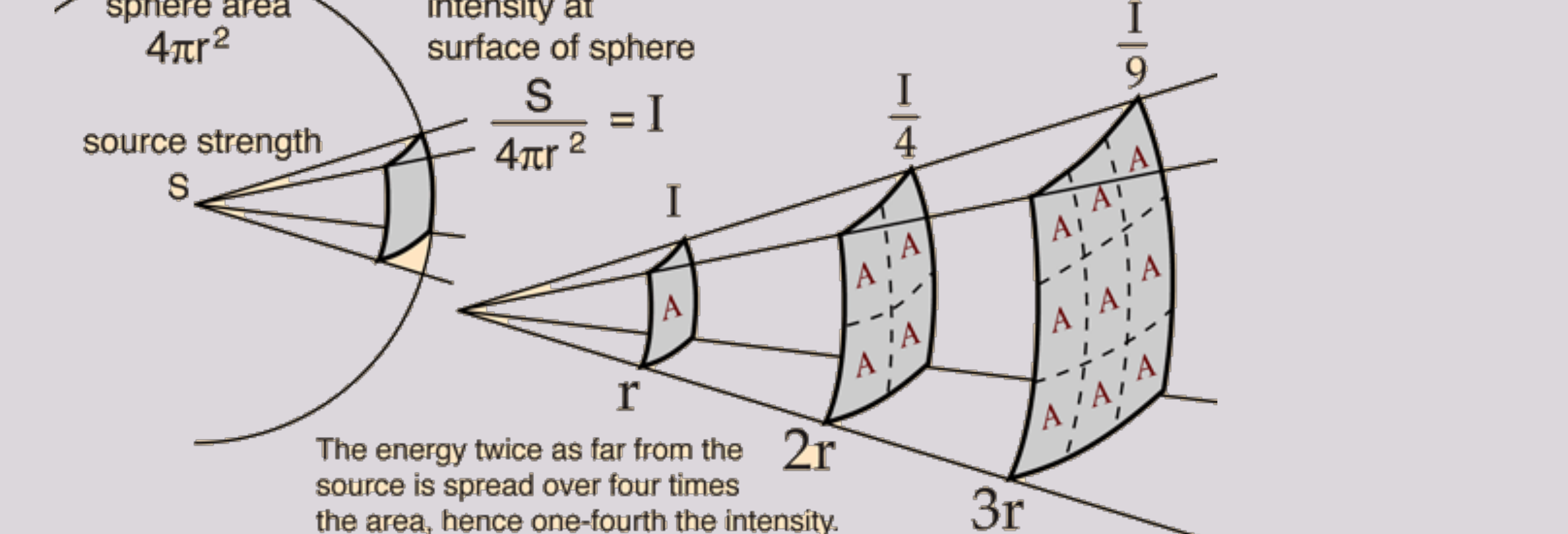 The energy twice as far from the source is spread over four times the area, hence one-fourth the intensity.