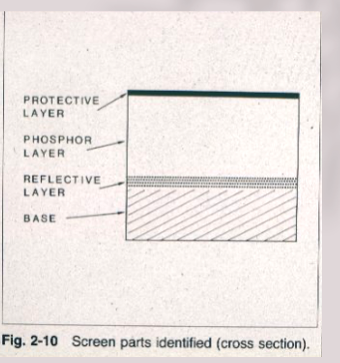 Fig. 2-10 Screen parts identified (cross section).