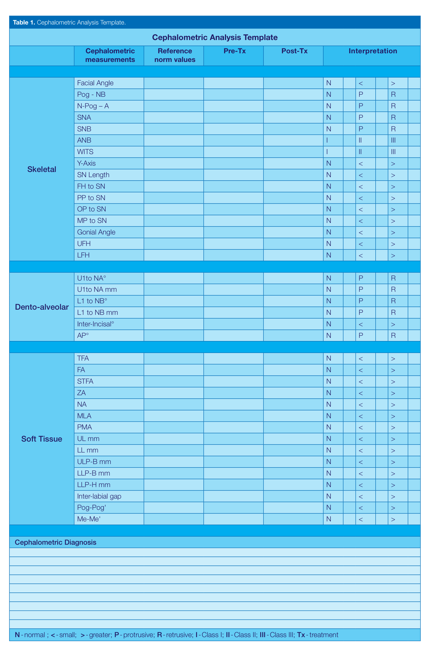 Table 1. Cephalometric Analysis Template.