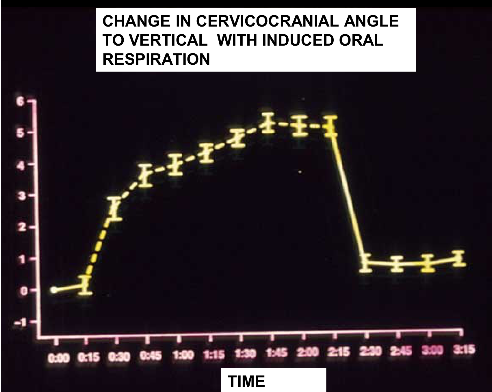 CHANGE IN CERVICOCRANIAL ANGLE TO VERTICAL WITH INDUCED ORAL RESPIRATION