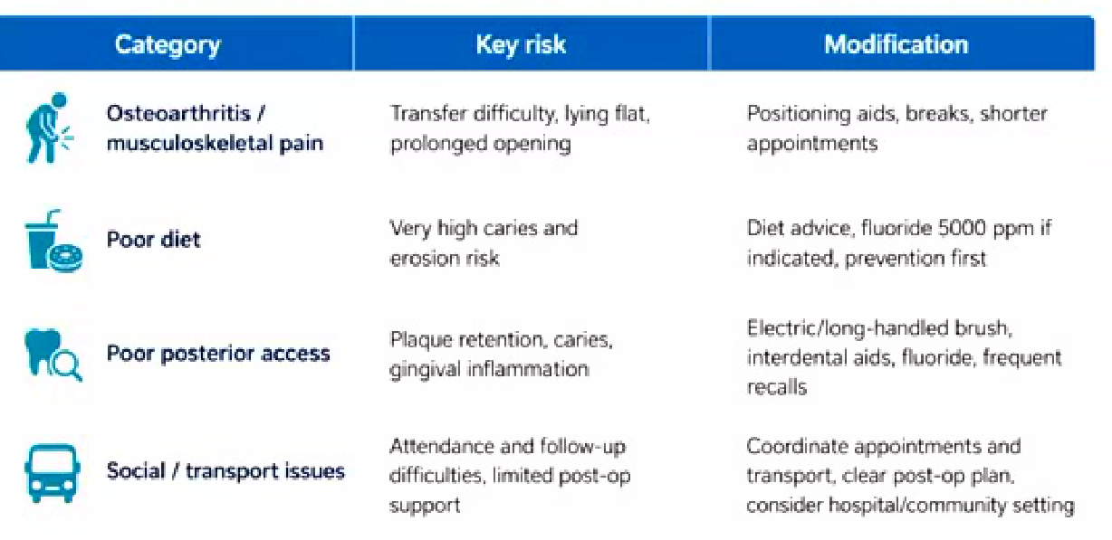 Additional Risk Factors and Dental Modifications