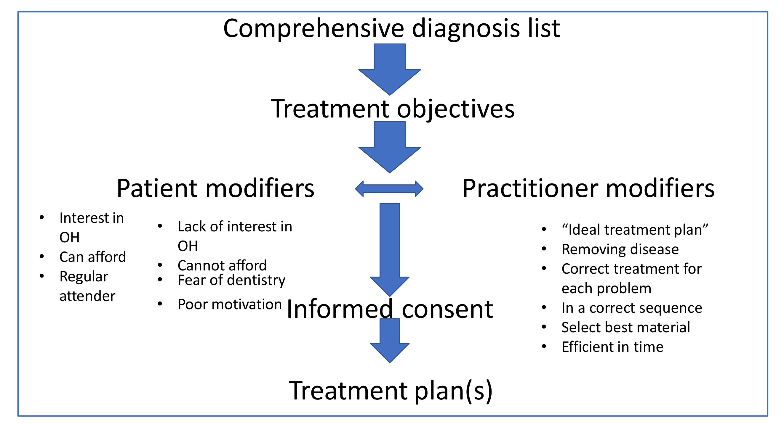 Treatment flowchart connecting diagnosis to plan