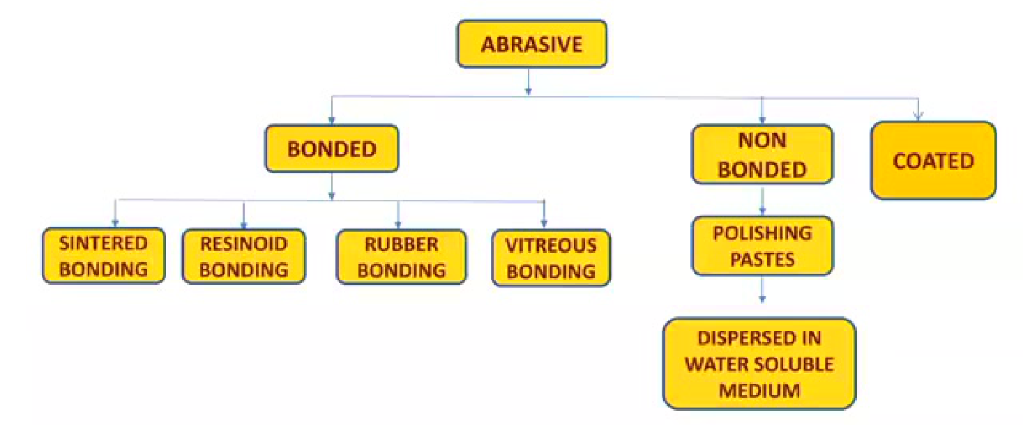 Classification of abrasives.
