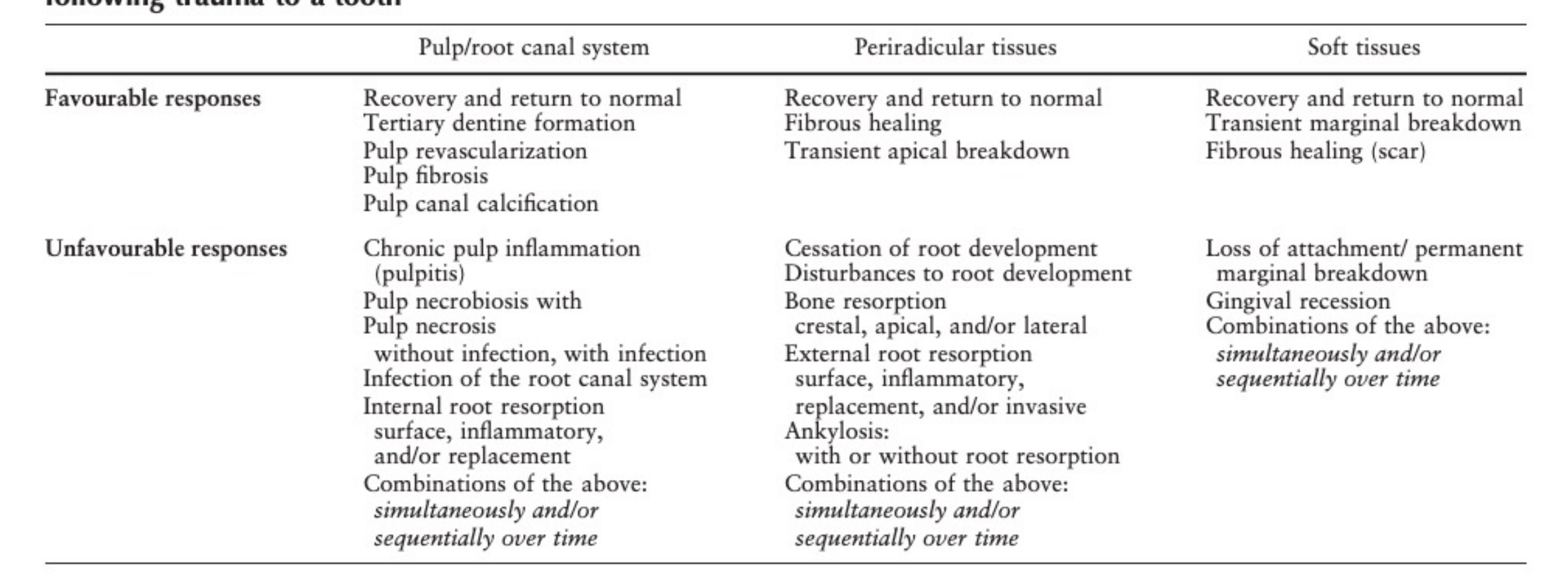 Table 1. Possible responses of the pulp and root canal system, the periradicular tissues, and the soft tissues following trauma to a tooth