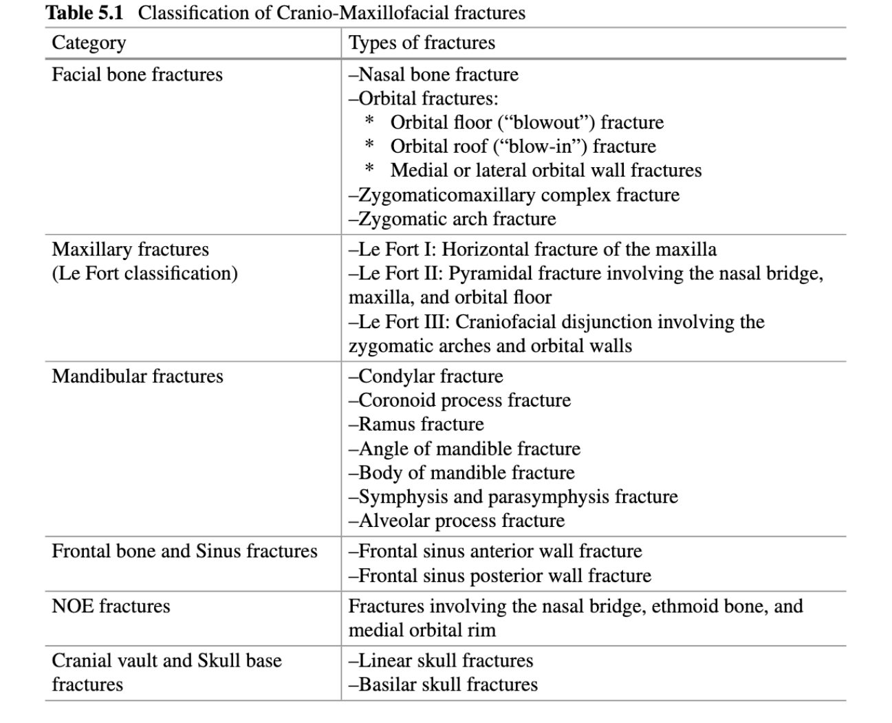 Table 5.1 Classification of Cranio-Maxillofacial fractures