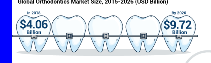 Orthodontics Market