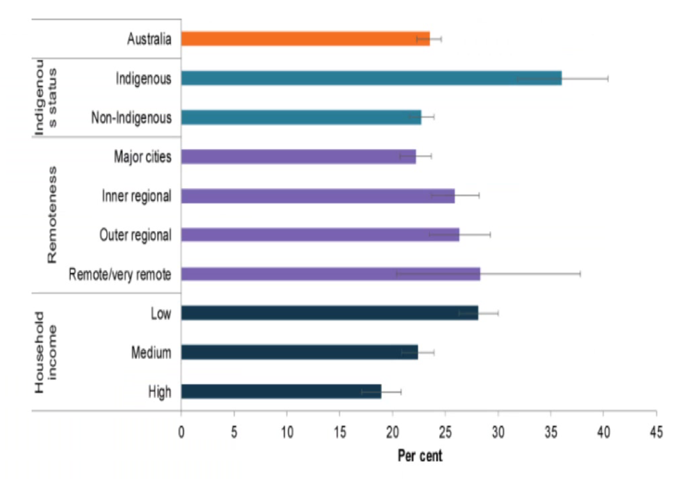 Figure 2: Proportion of children aged 6–14 who have experienced decay in permanent teeth by selected population groups, 2012–
