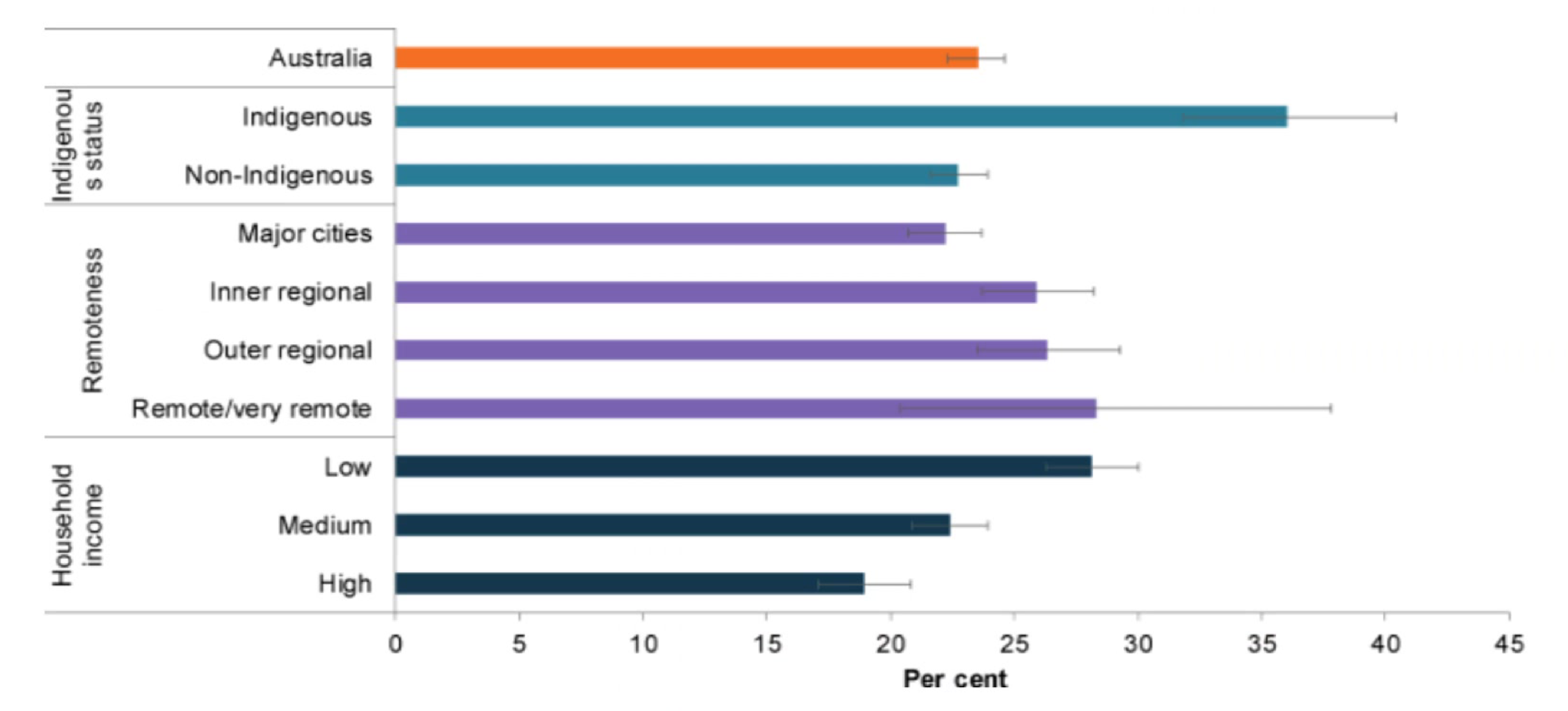 Proportion of children aged 6–14 who have experienced decay in permanent teeth by selected population groups, 2012–