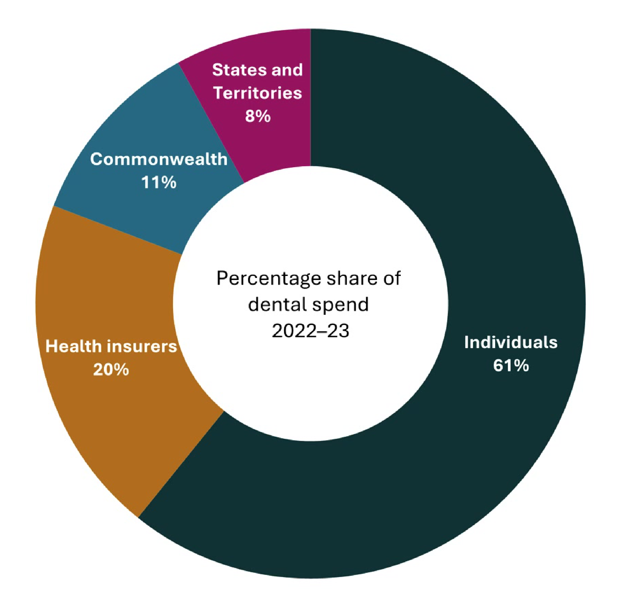Percentage share of dental spend 2022–